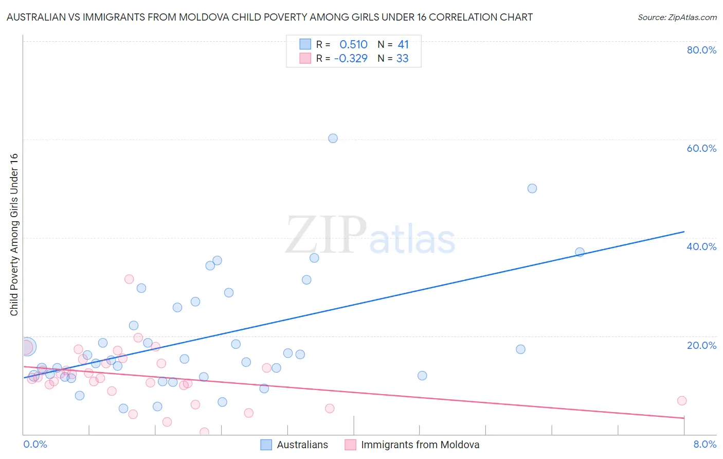 Australian vs Immigrants from Moldova Child Poverty Among Girls Under 16