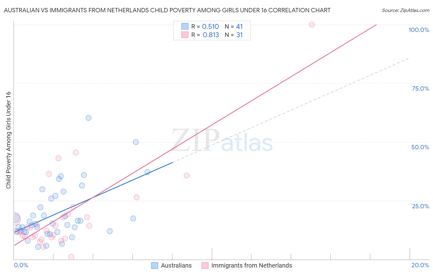 Australian vs Immigrants from Netherlands Child Poverty Among Girls Under 16