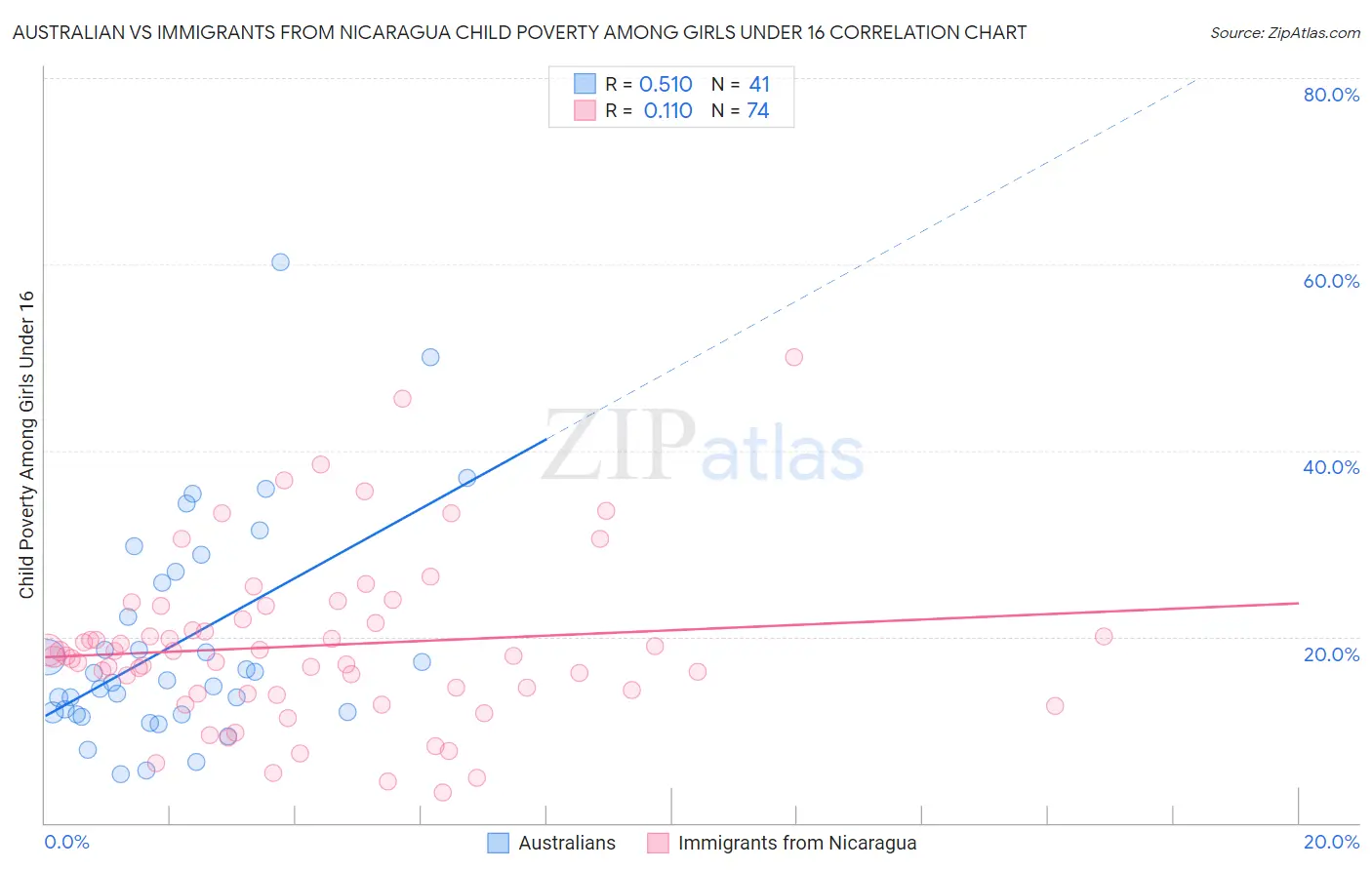 Australian vs Immigrants from Nicaragua Child Poverty Among Girls Under 16