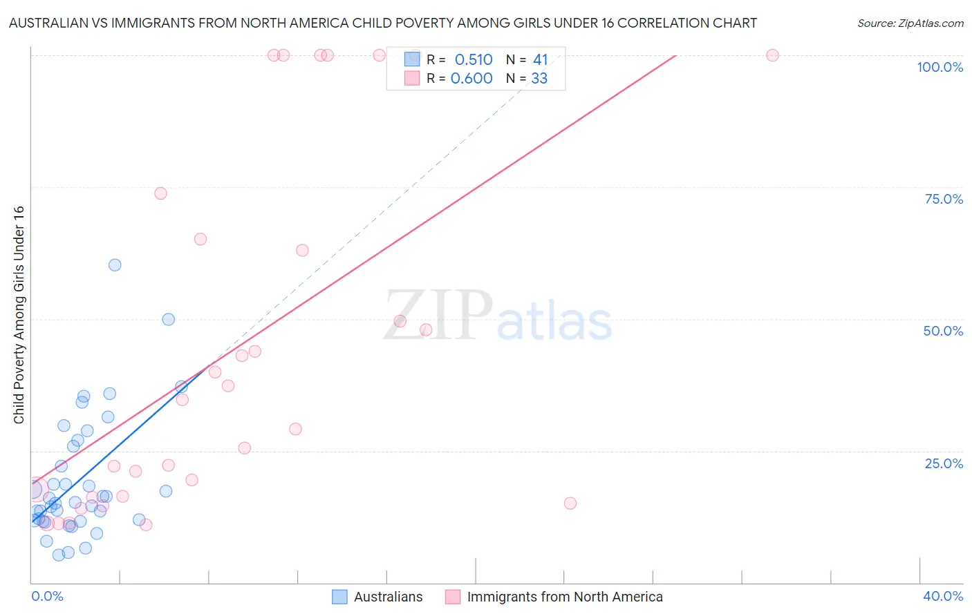 Australian vs Immigrants from North America Child Poverty Among Girls Under 16