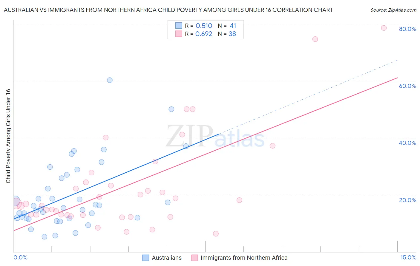 Australian vs Immigrants from Northern Africa Child Poverty Among Girls Under 16