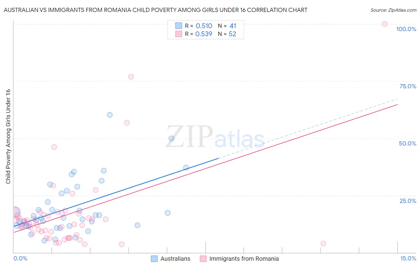 Australian vs Immigrants from Romania Child Poverty Among Girls Under 16