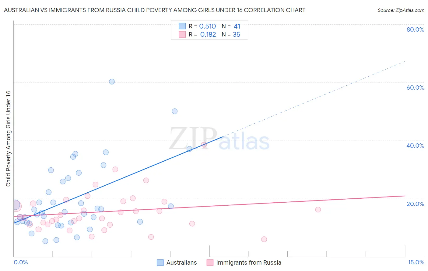 Australian vs Immigrants from Russia Child Poverty Among Girls Under 16