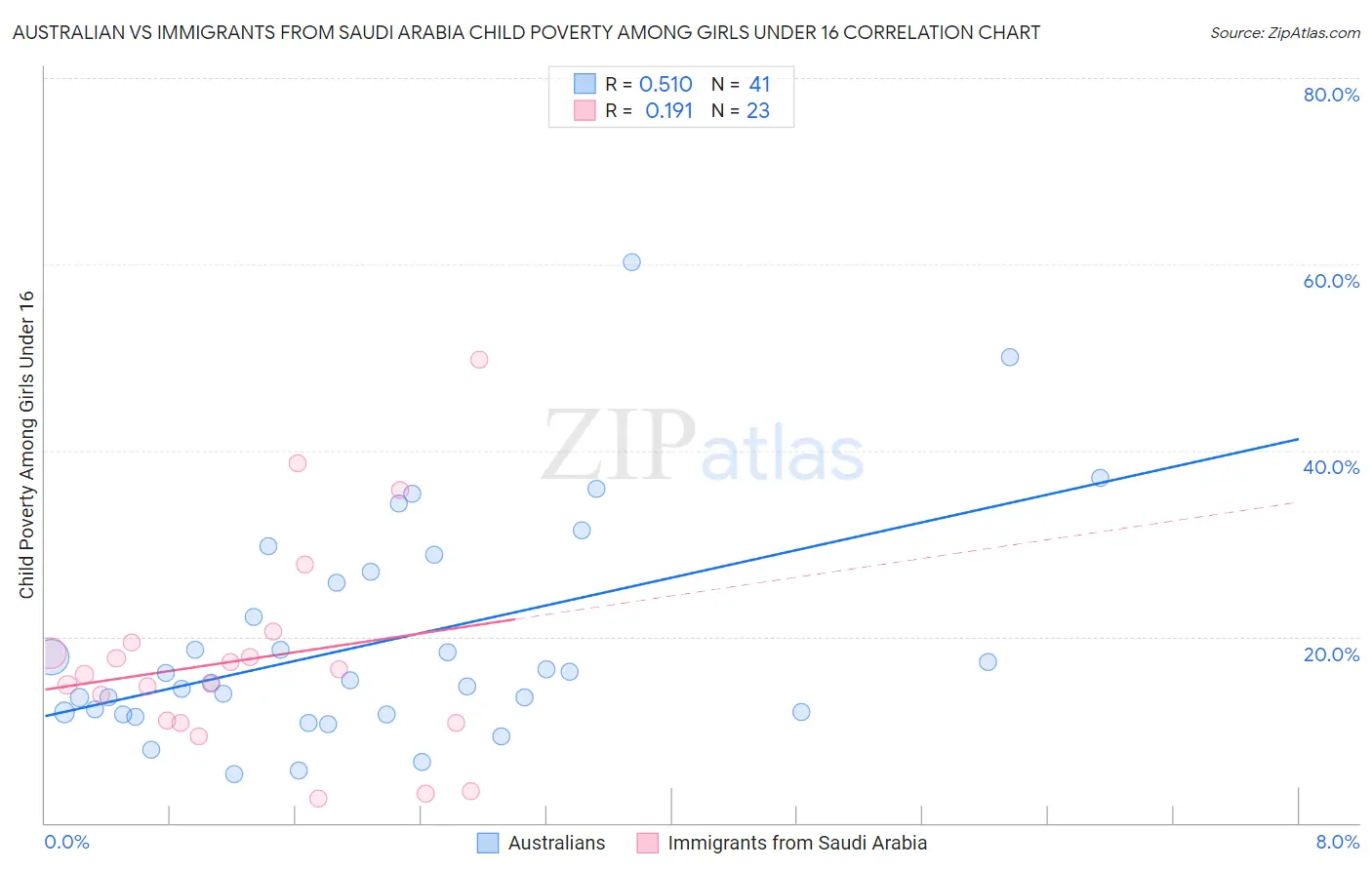 Australian vs Immigrants from Saudi Arabia Child Poverty Among Girls Under 16