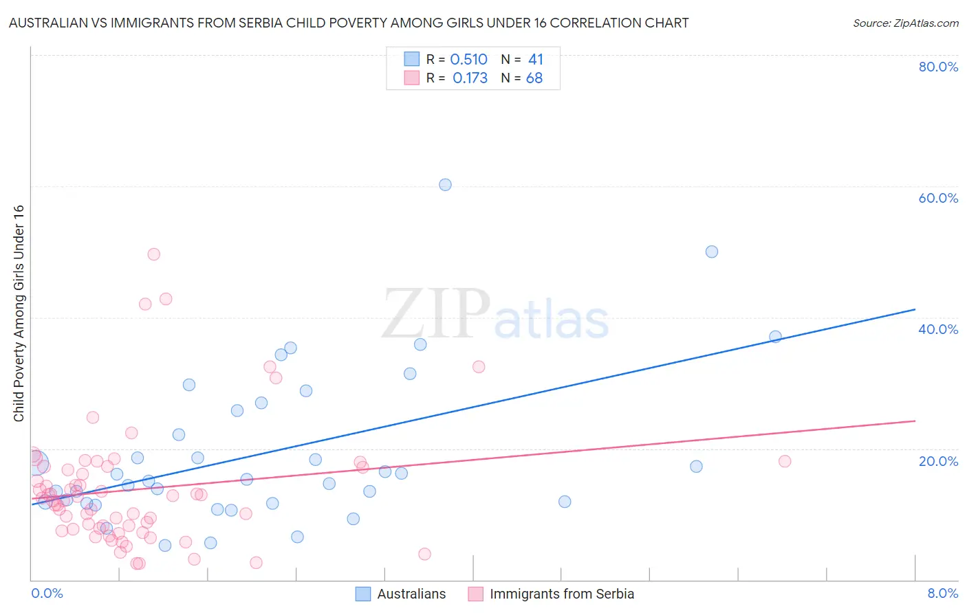 Australian vs Immigrants from Serbia Child Poverty Among Girls Under 16