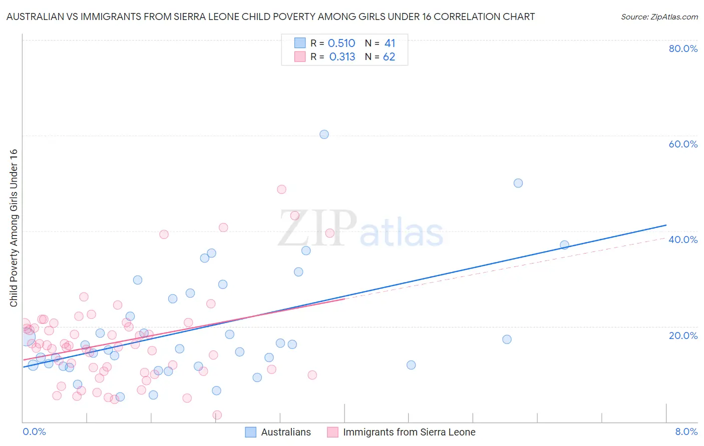Australian vs Immigrants from Sierra Leone Child Poverty Among Girls Under 16