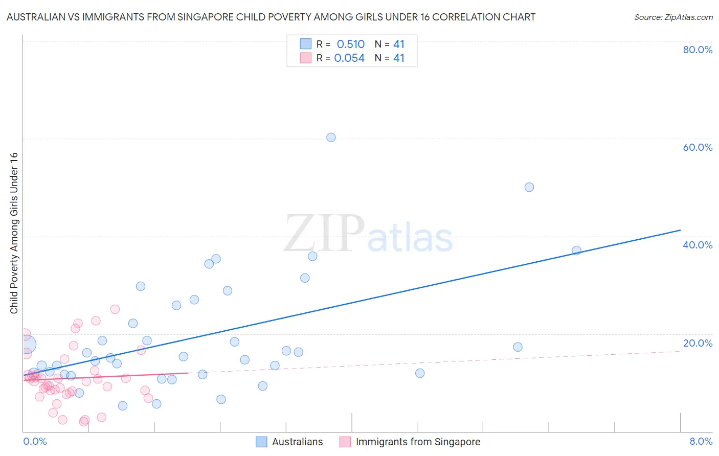 Australian vs Immigrants from Singapore Child Poverty Among Girls Under 16