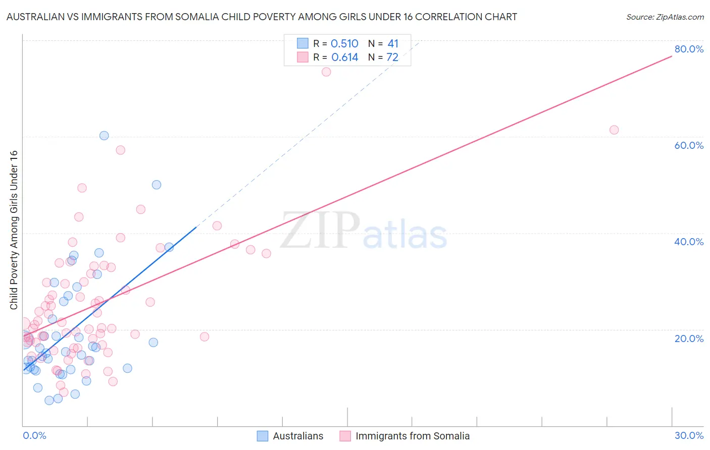 Australian vs Immigrants from Somalia Child Poverty Among Girls Under 16