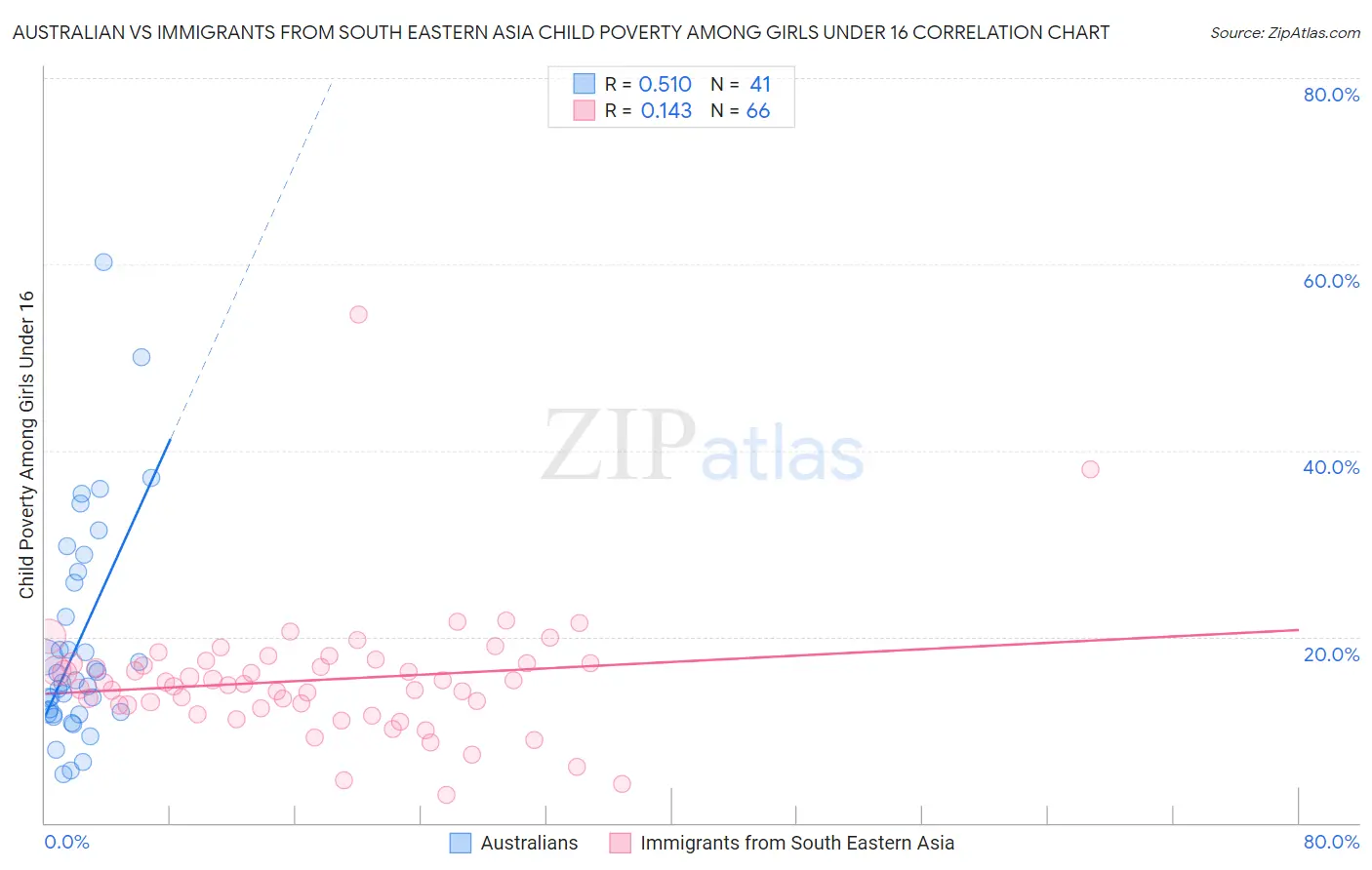 Australian vs Immigrants from South Eastern Asia Child Poverty Among Girls Under 16