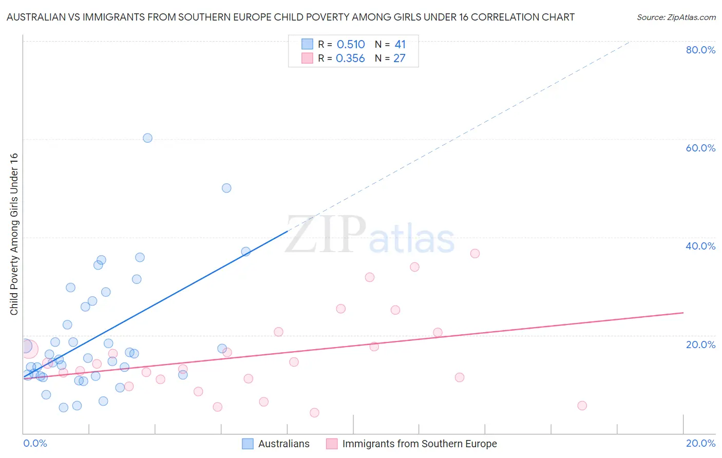 Australian vs Immigrants from Southern Europe Child Poverty Among Girls Under 16