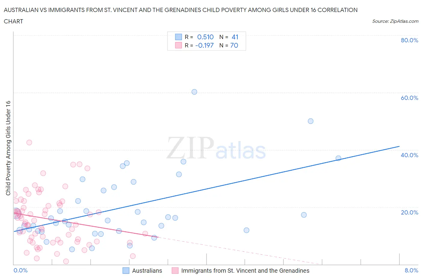 Australian vs Immigrants from St. Vincent and the Grenadines Child Poverty Among Girls Under 16