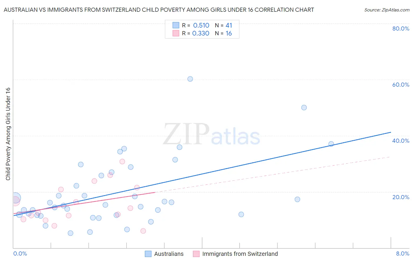 Australian vs Immigrants from Switzerland Child Poverty Among Girls Under 16