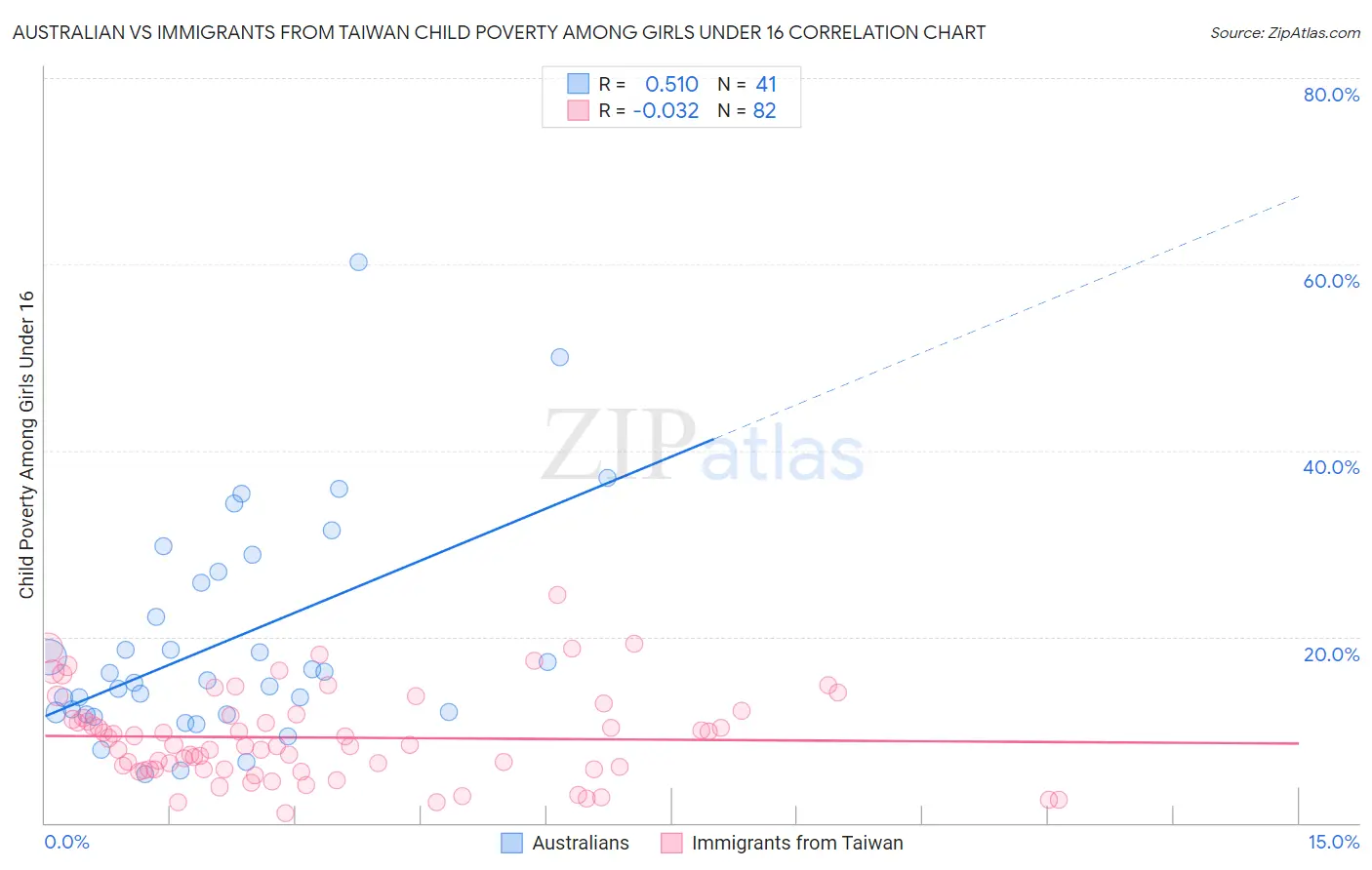 Australian vs Immigrants from Taiwan Child Poverty Among Girls Under 16