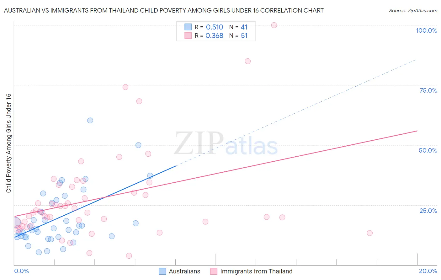 Australian vs Immigrants from Thailand Child Poverty Among Girls Under 16