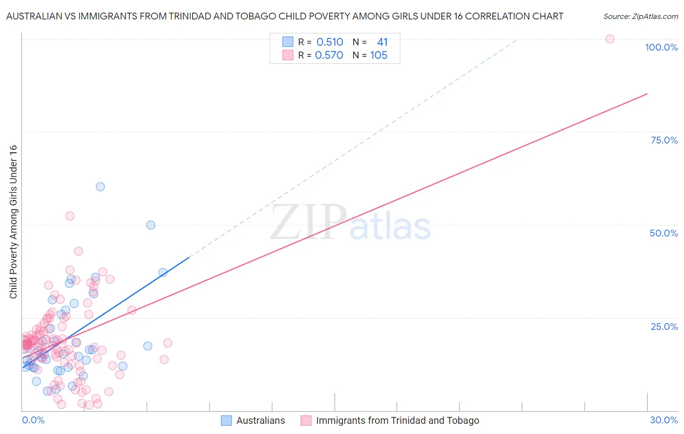 Australian vs Immigrants from Trinidad and Tobago Child Poverty Among Girls Under 16