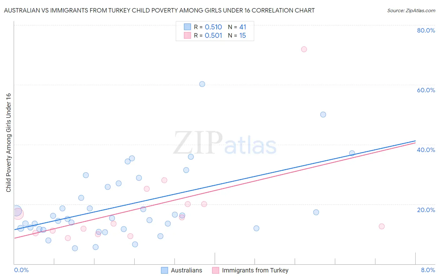 Australian vs Immigrants from Turkey Child Poverty Among Girls Under 16