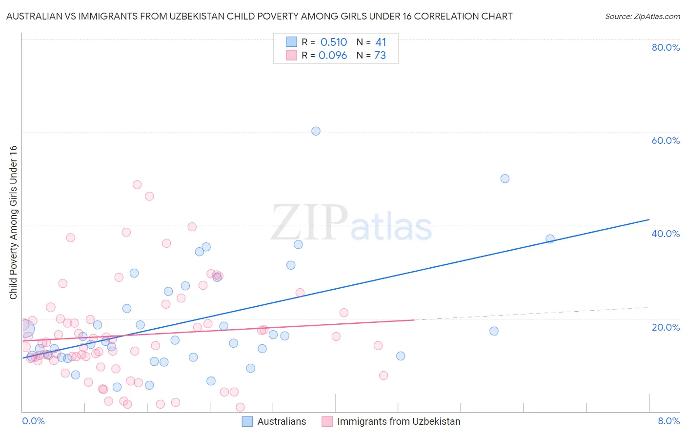 Australian vs Immigrants from Uzbekistan Child Poverty Among Girls Under 16