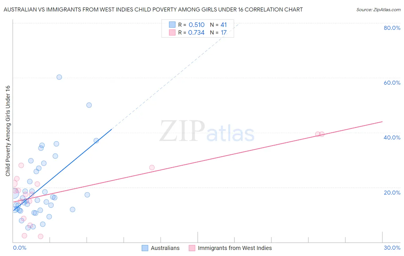 Australian vs Immigrants from West Indies Child Poverty Among Girls Under 16