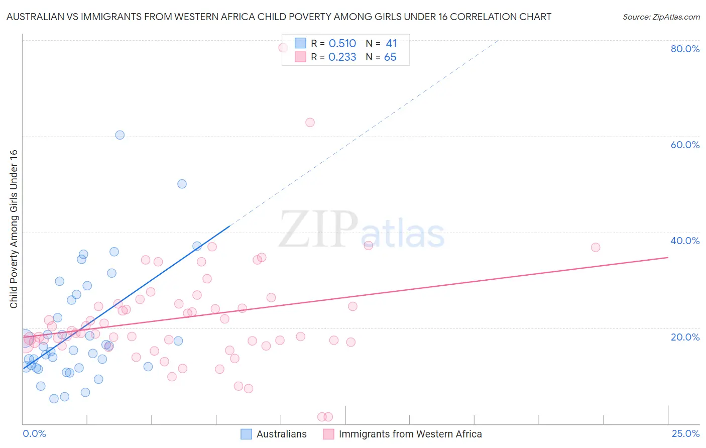 Australian vs Immigrants from Western Africa Child Poverty Among Girls Under 16