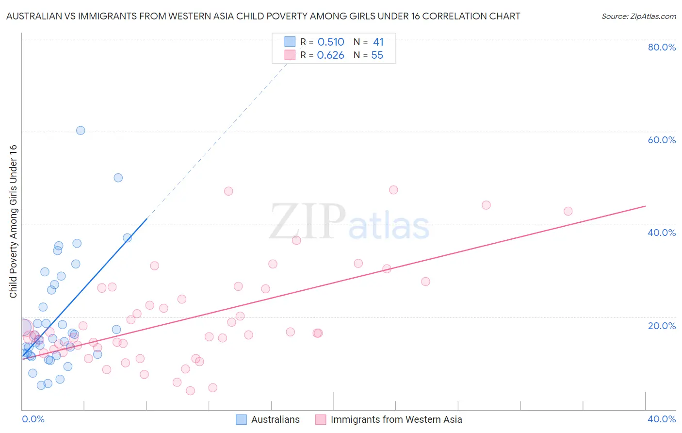 Australian vs Immigrants from Western Asia Child Poverty Among Girls Under 16