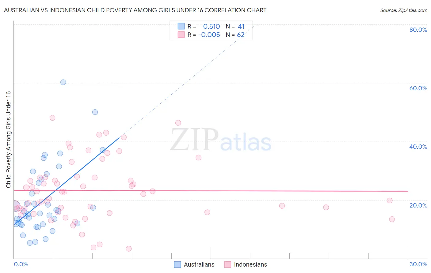 Australian vs Indonesian Child Poverty Among Girls Under 16