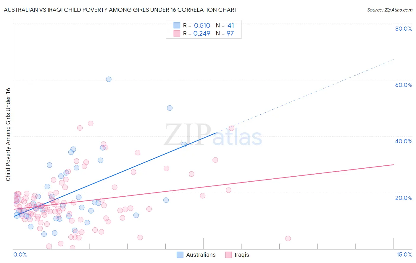 Australian vs Iraqi Child Poverty Among Girls Under 16