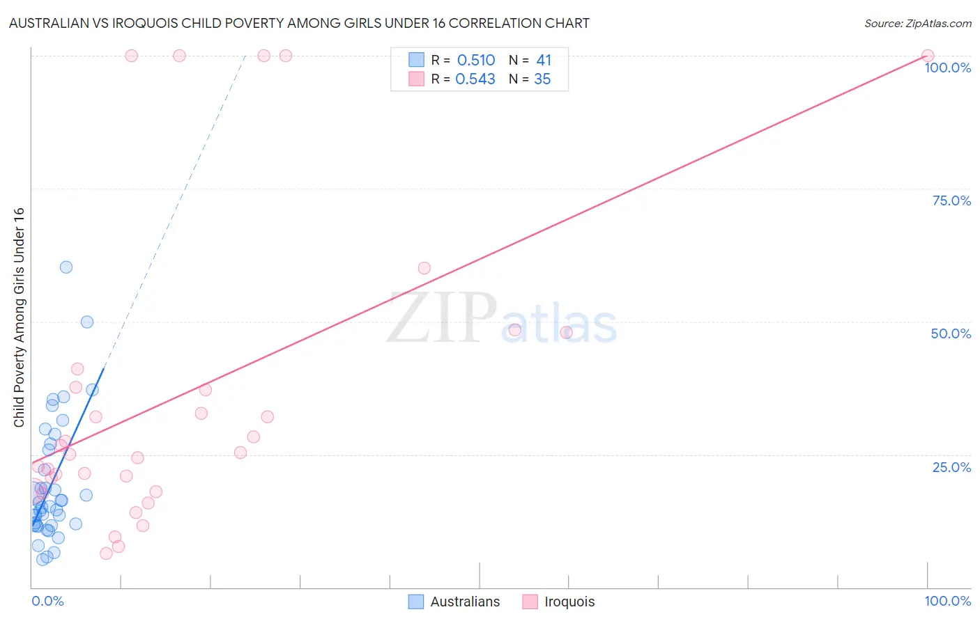 Australian vs Iroquois Child Poverty Among Girls Under 16