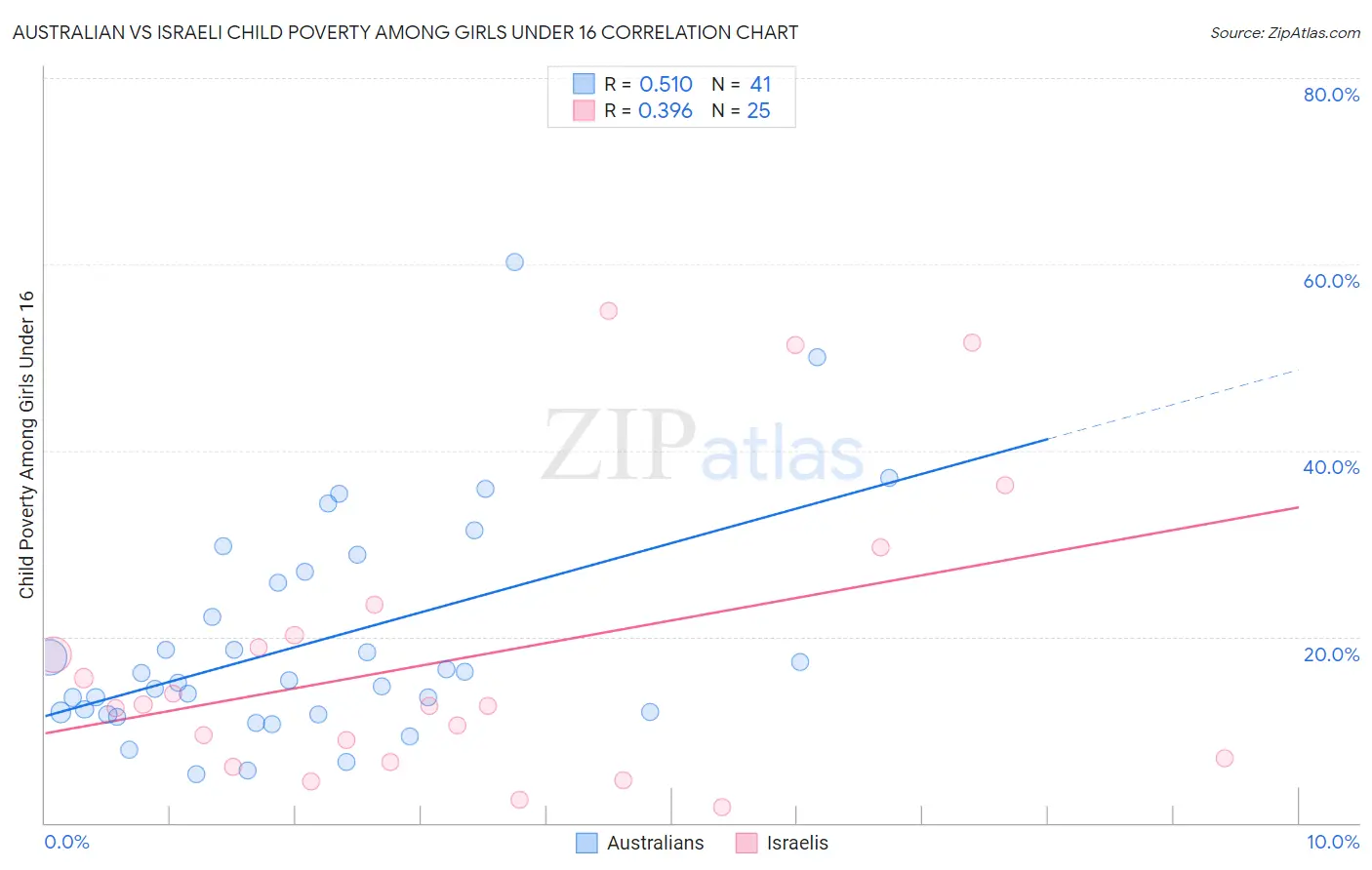 Australian vs Israeli Child Poverty Among Girls Under 16