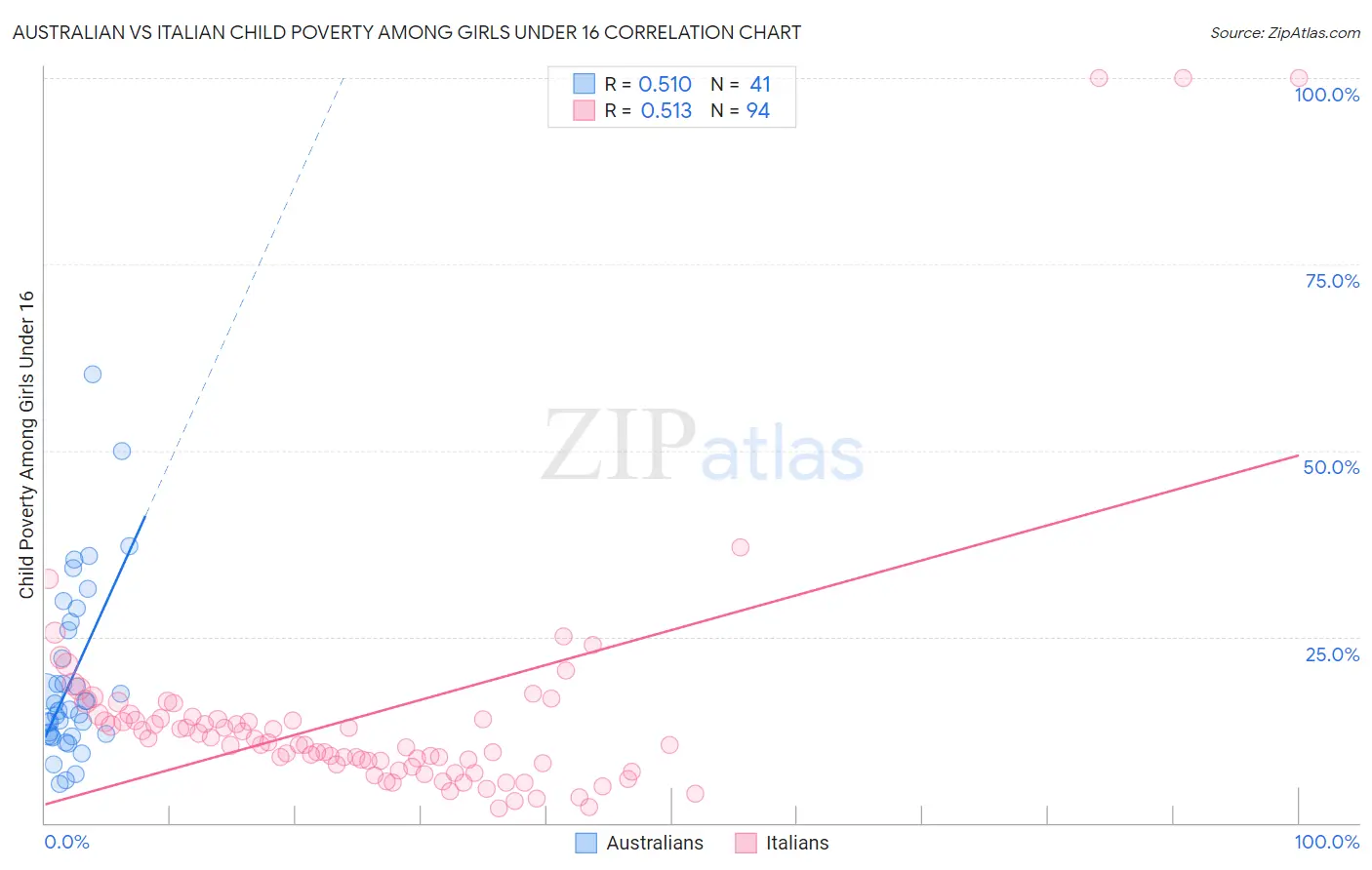 Australian vs Italian Child Poverty Among Girls Under 16