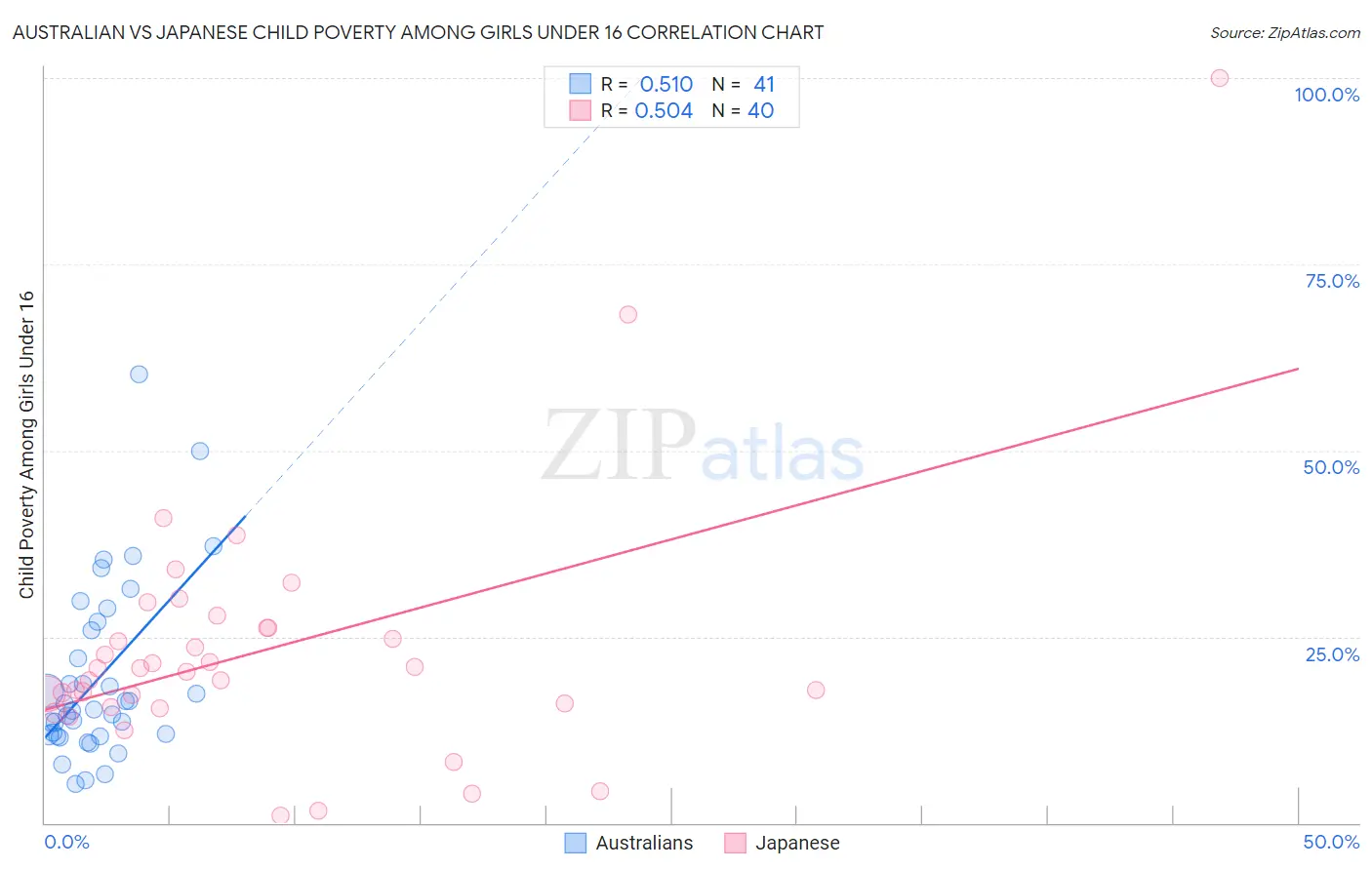 Australian vs Japanese Child Poverty Among Girls Under 16