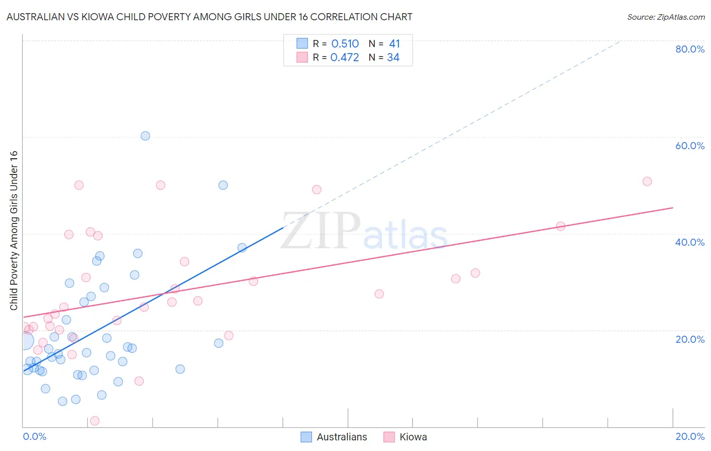 Australian vs Kiowa Child Poverty Among Girls Under 16