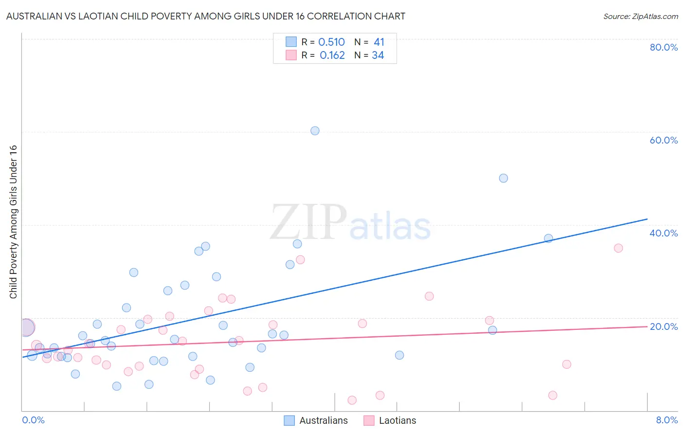 Australian vs Laotian Child Poverty Among Girls Under 16