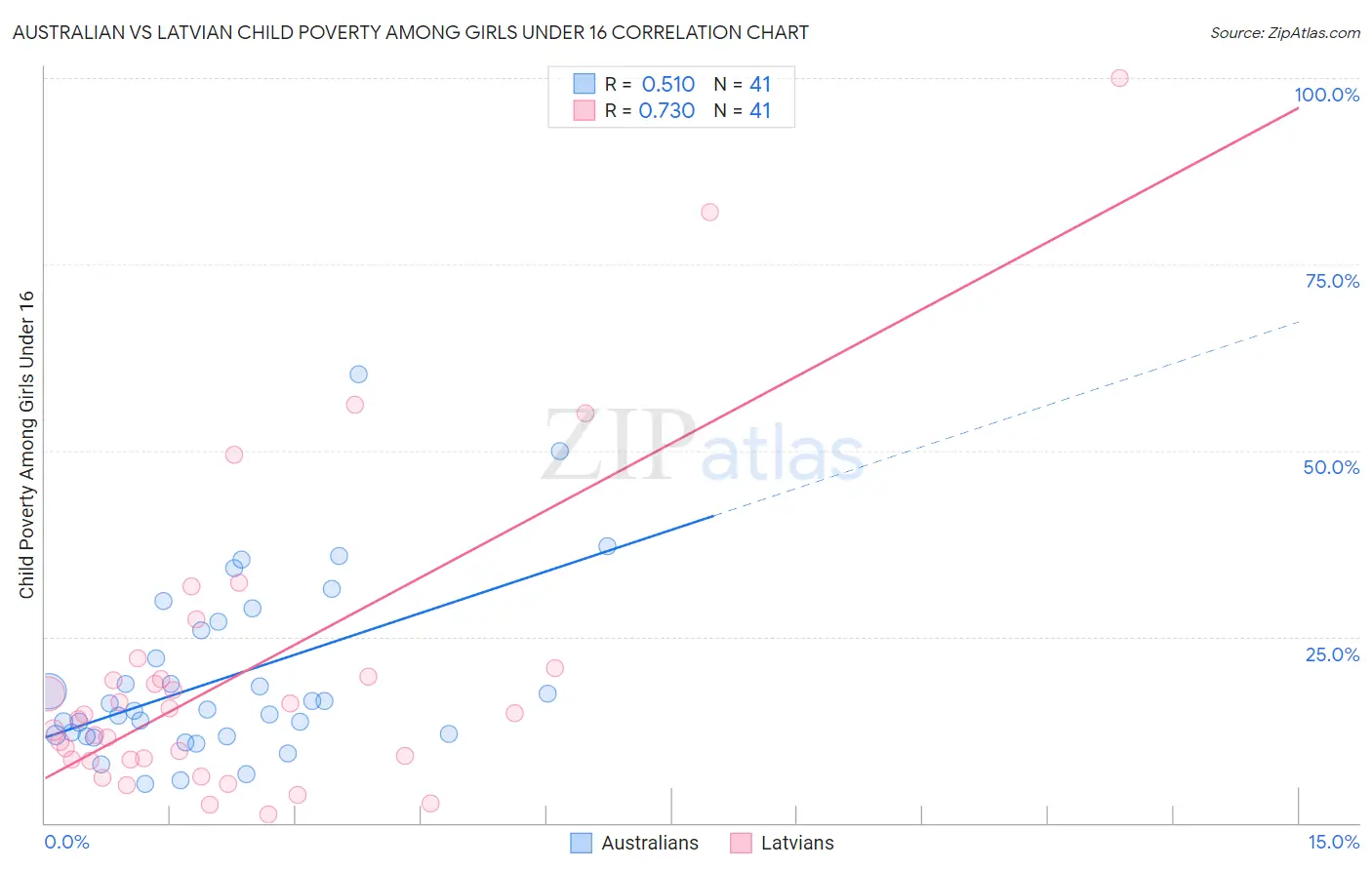 Australian vs Latvian Child Poverty Among Girls Under 16