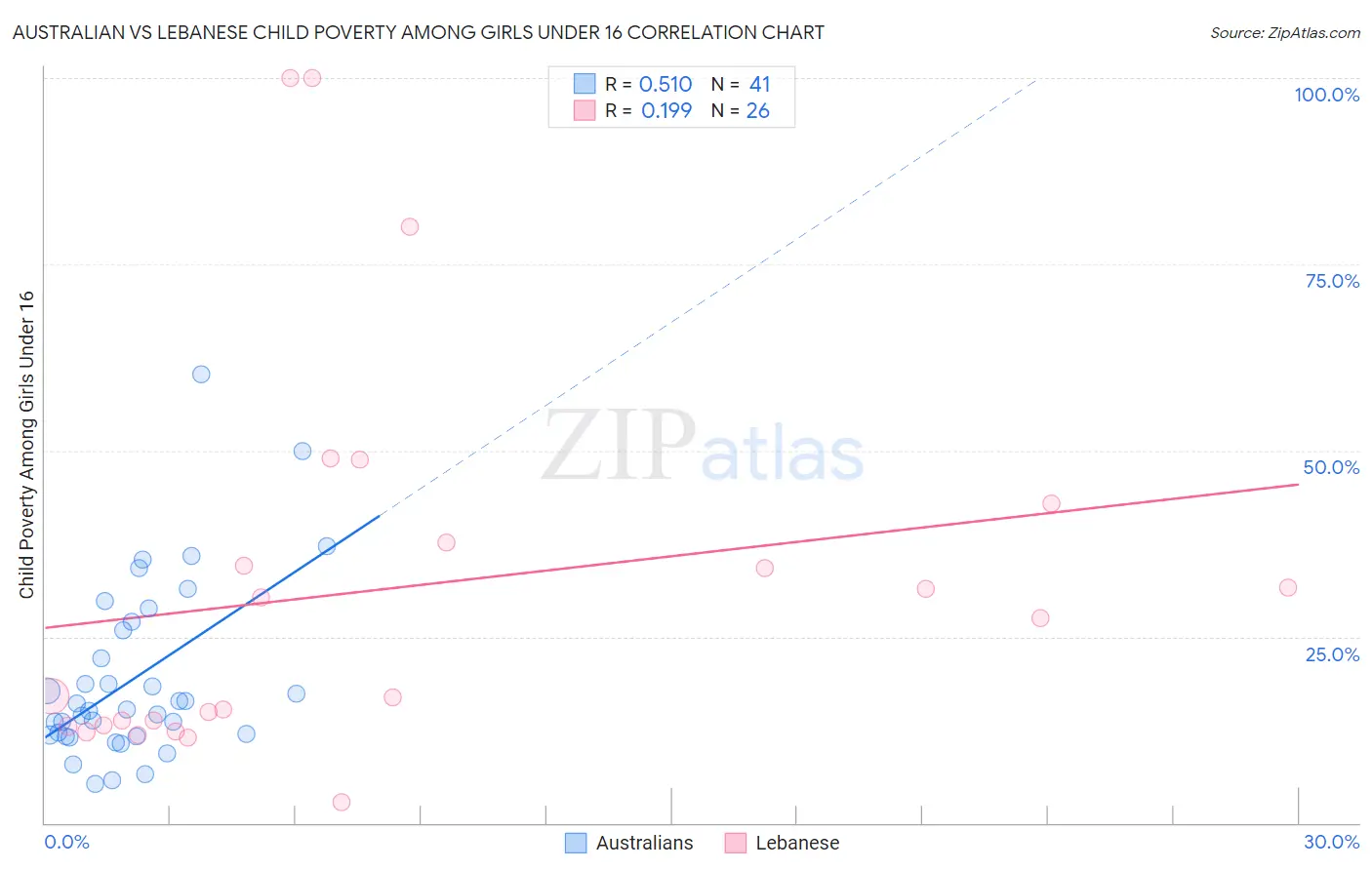 Australian vs Lebanese Child Poverty Among Girls Under 16