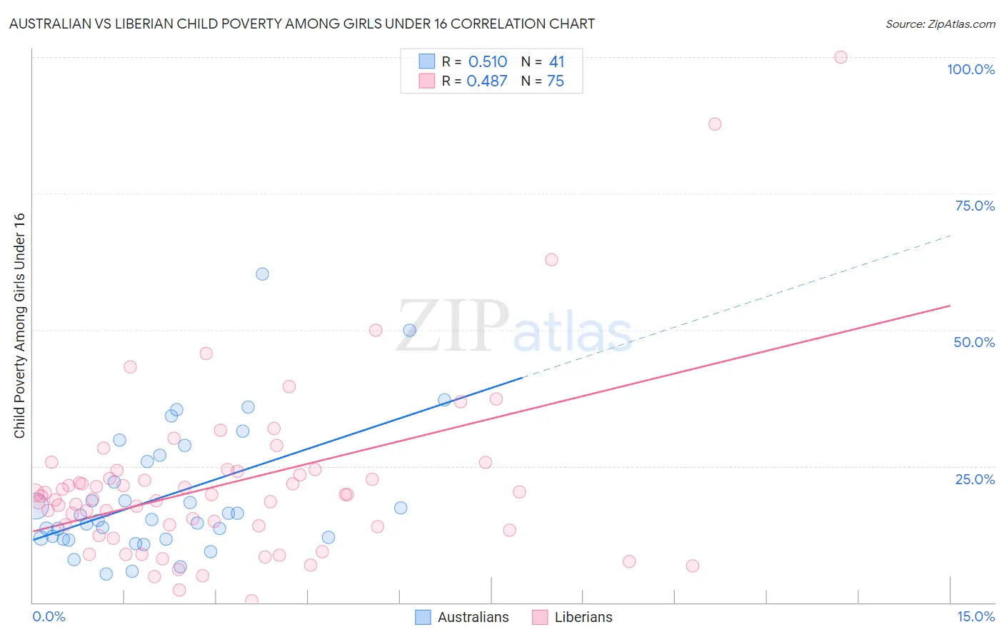 Australian vs Liberian Child Poverty Among Girls Under 16