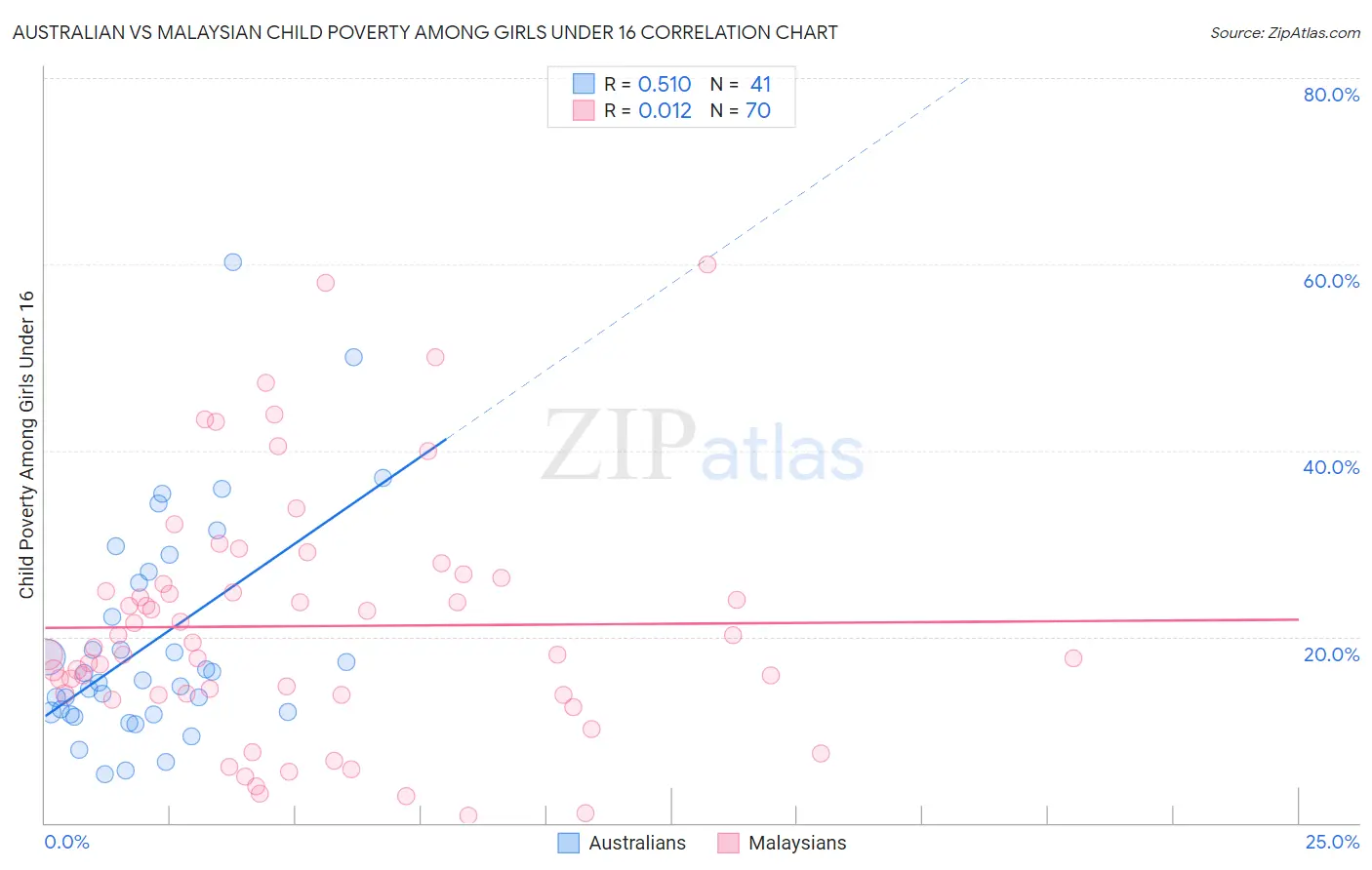 Australian vs Malaysian Child Poverty Among Girls Under 16