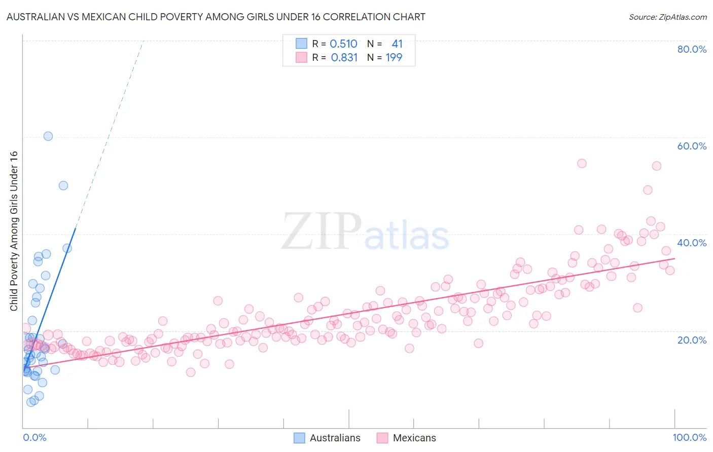 Australian vs Mexican Child Poverty Among Girls Under 16