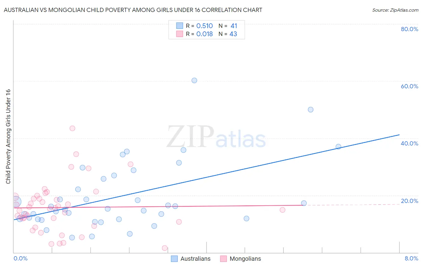 Australian vs Mongolian Child Poverty Among Girls Under 16