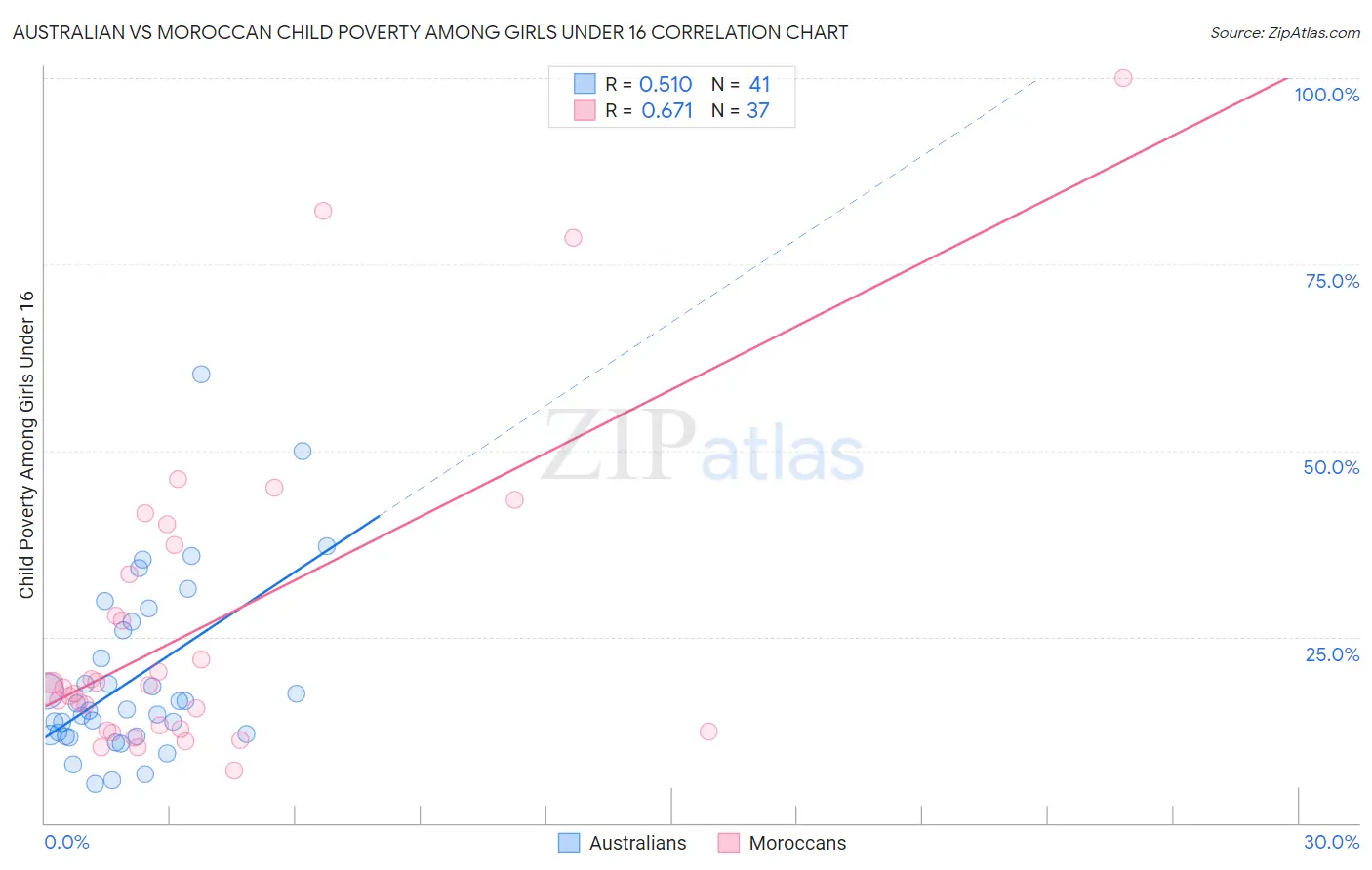 Australian vs Moroccan Child Poverty Among Girls Under 16
