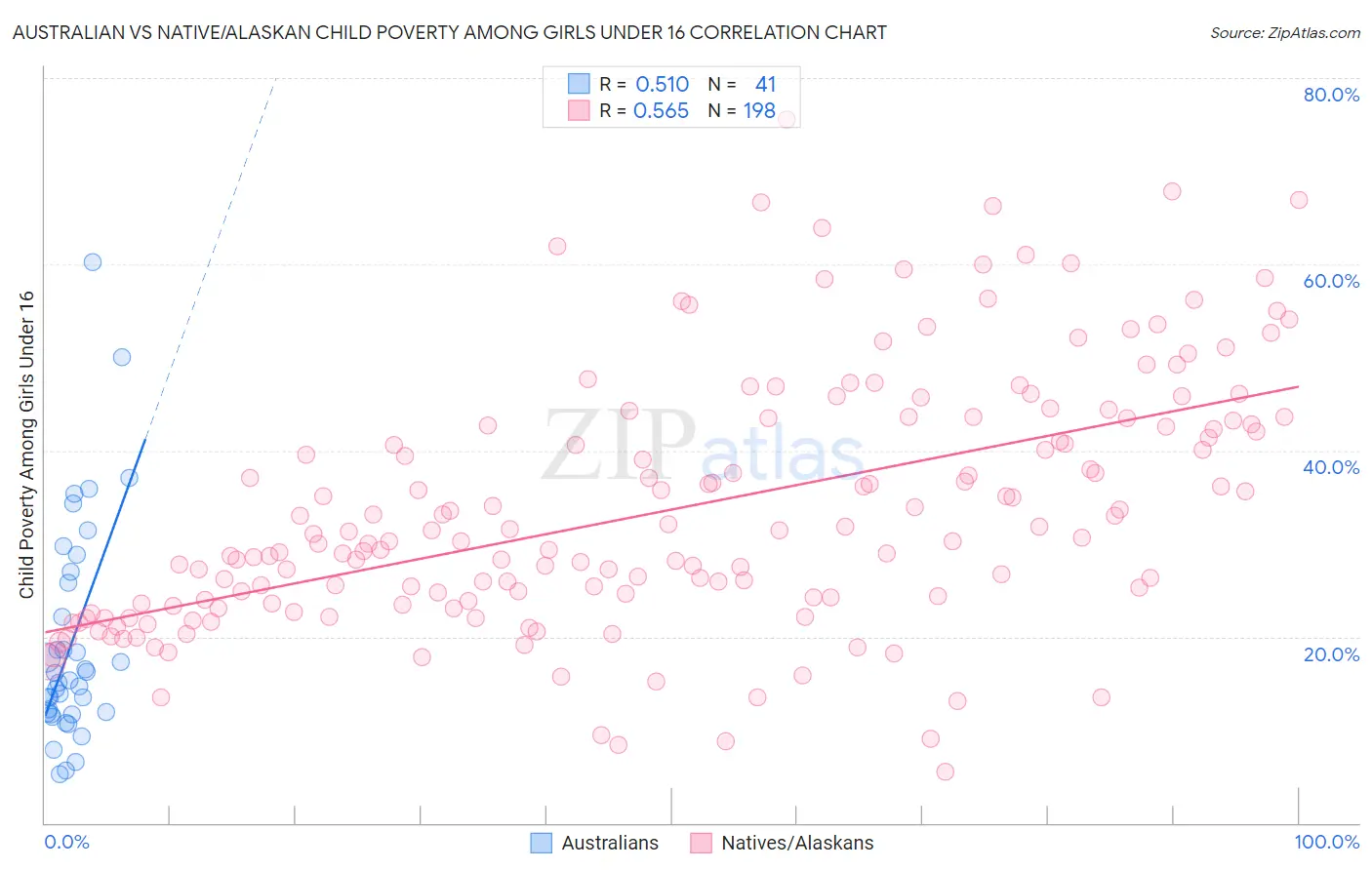 Australian vs Native/Alaskan Child Poverty Among Girls Under 16