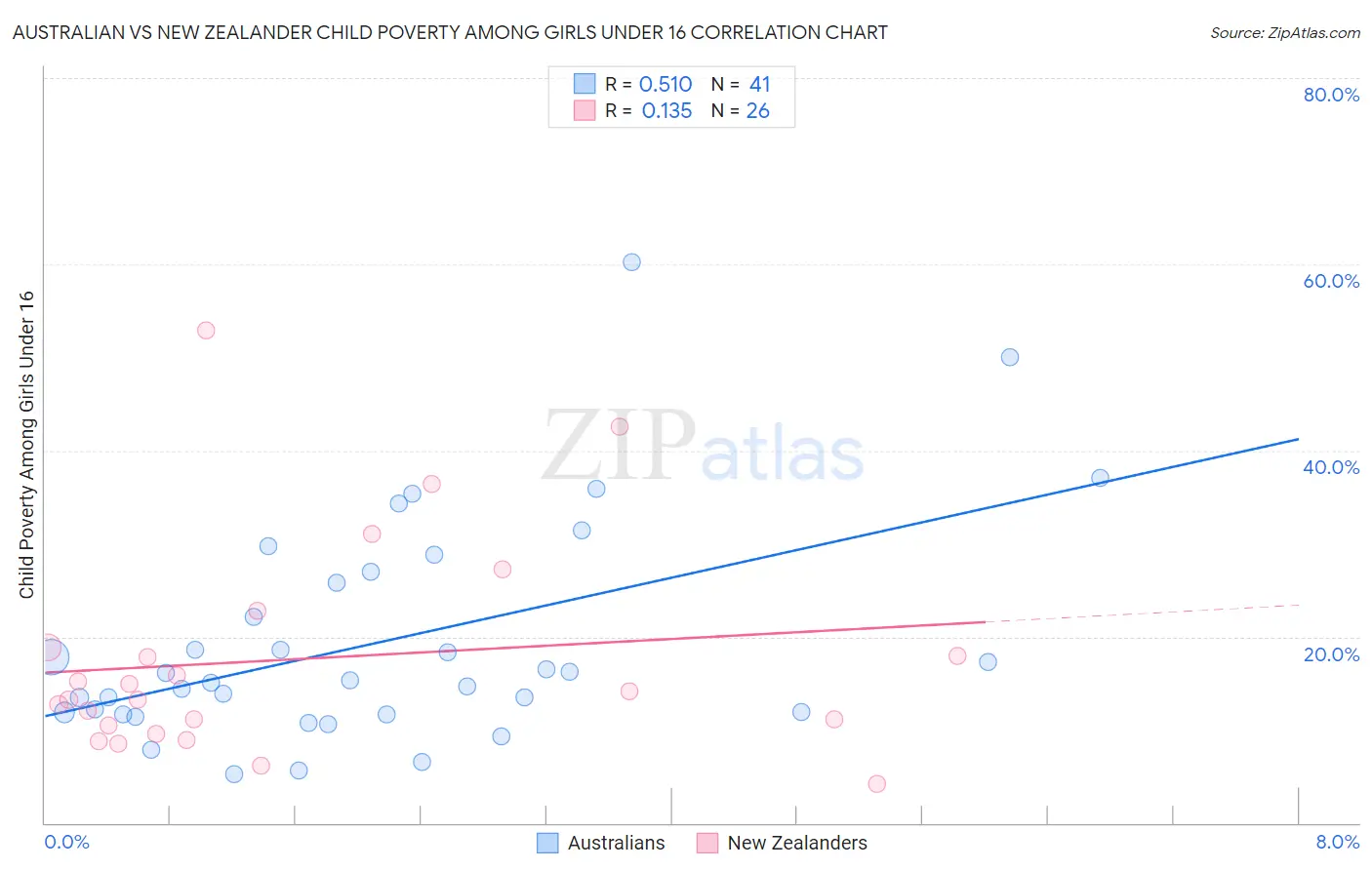 Australian vs New Zealander Child Poverty Among Girls Under 16