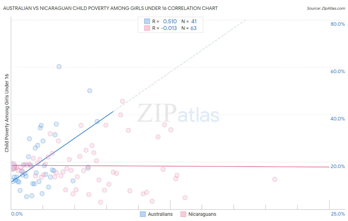 Australian vs Nicaraguan Child Poverty Among Girls Under 16