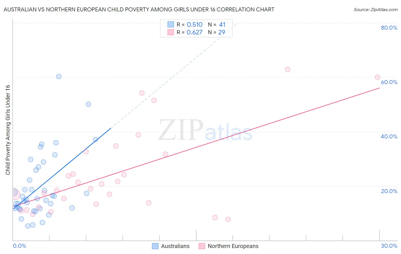 Australian vs Northern European Child Poverty Among Girls Under 16