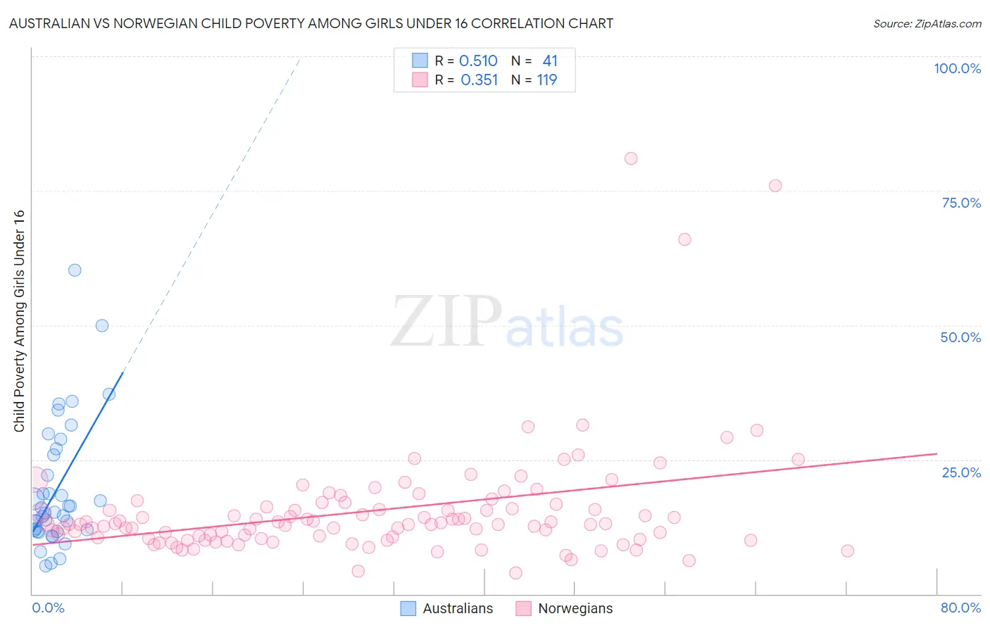 Australian vs Norwegian Child Poverty Among Girls Under 16