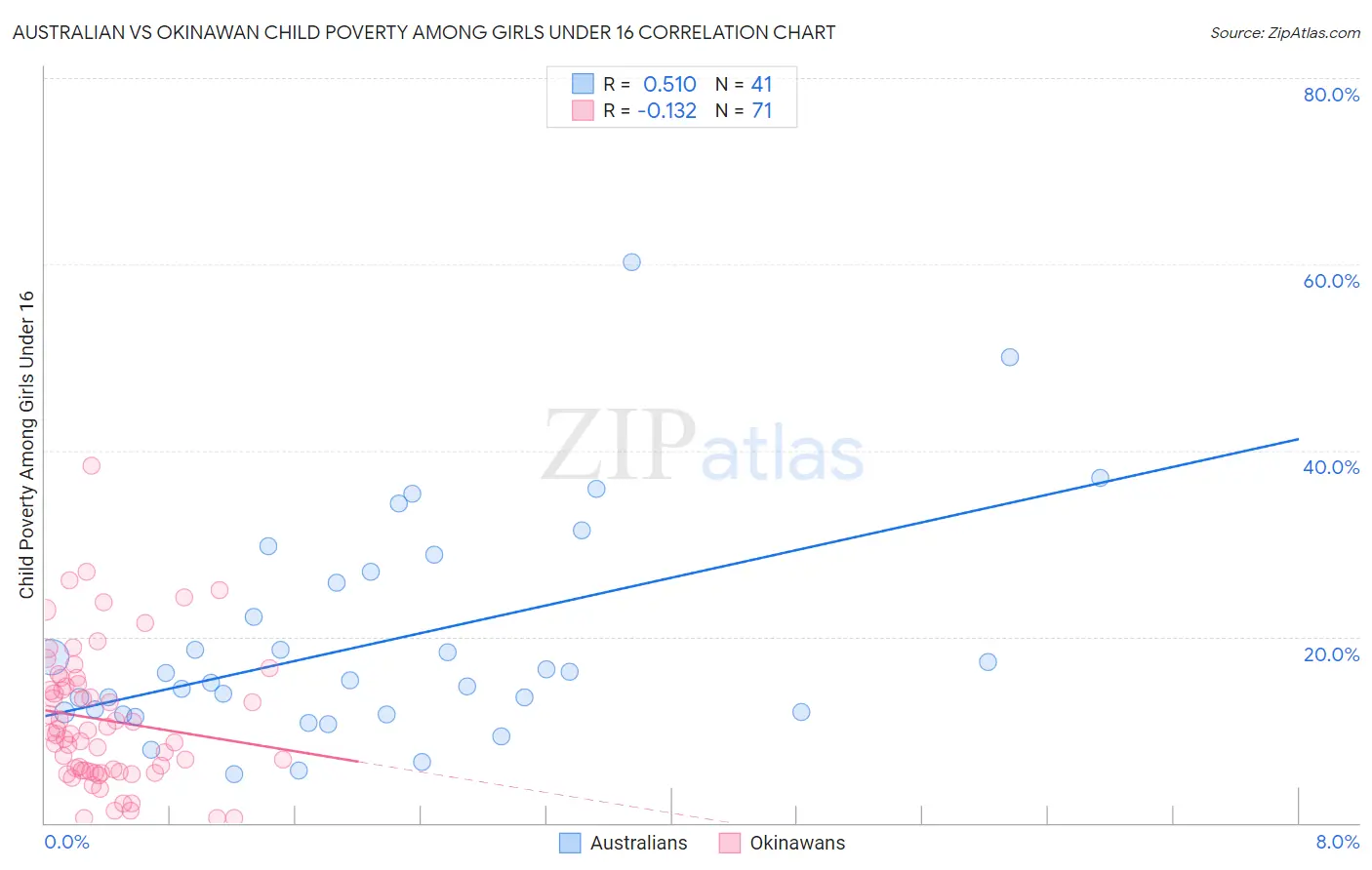 Australian vs Okinawan Child Poverty Among Girls Under 16