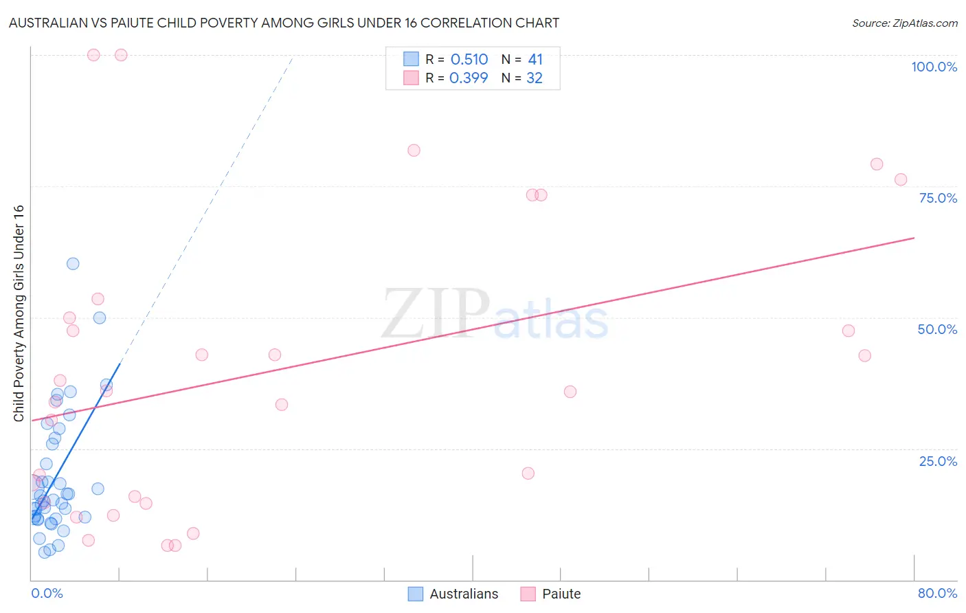 Australian vs Paiute Child Poverty Among Girls Under 16