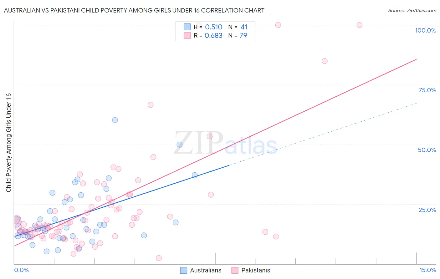 Australian vs Pakistani Child Poverty Among Girls Under 16