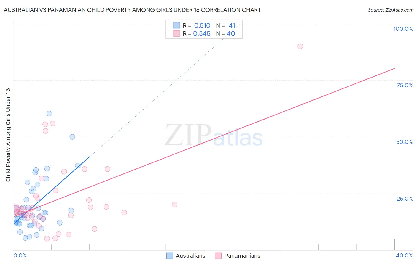 Australian vs Panamanian Child Poverty Among Girls Under 16