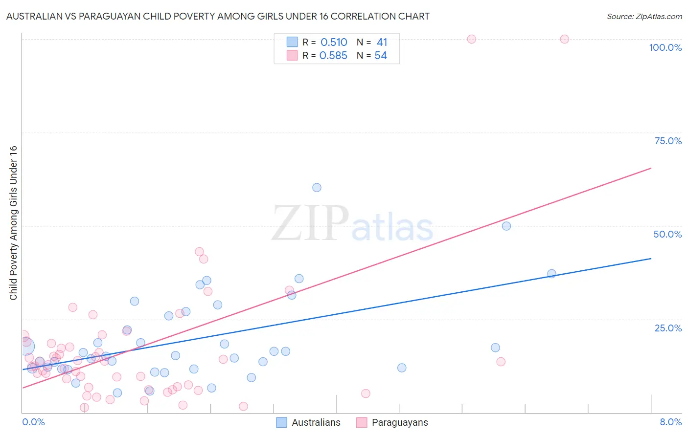 Australian vs Paraguayan Child Poverty Among Girls Under 16