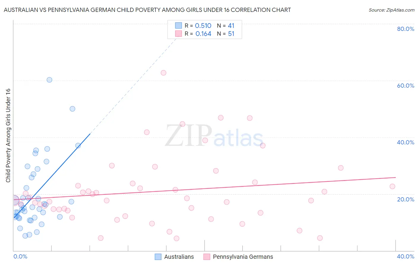 Australian vs Pennsylvania German Child Poverty Among Girls Under 16